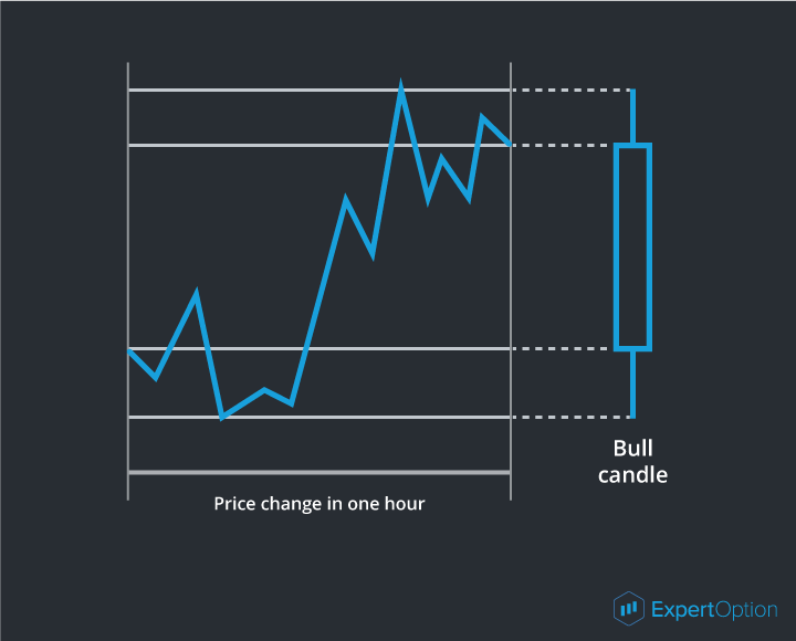 The candlestick analysis